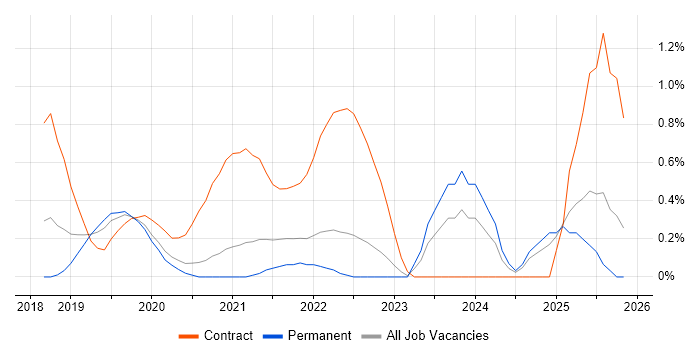 Vulnerability Remediation job vacancy trend in Nottingham