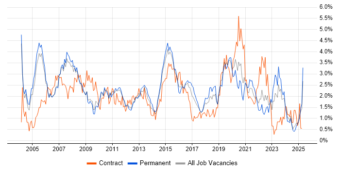 Job vacancy trend for WAN in Nottingham