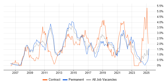 Job vacancy trend for Waterfall in Nottingham Job vacancy trend for Waterfall in Nottingham