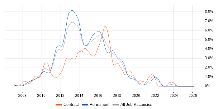 WCF job vacancy trend in Nottingham
