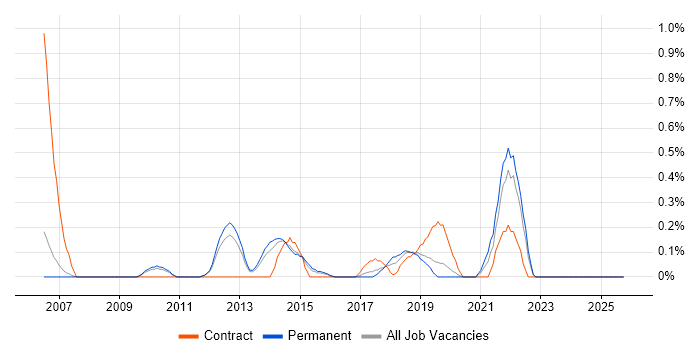 Web Conferencing job vacancy trend in Nottingham