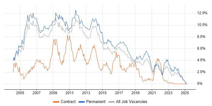 Job vacancy trend for Web Development in Nottingham Job vacancy trend for Web Development in Nottingham