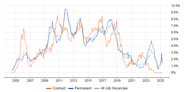 Job vacancy trend for Web Services in Nottingham Job vacancy trend for Web Services in Nottingham