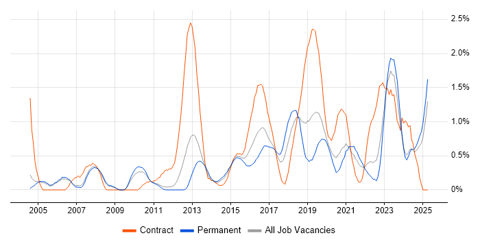 Job vacancy trend for Wi-Fi in Nottingham Job vacancy trend for Wi-Fi in Nottingham