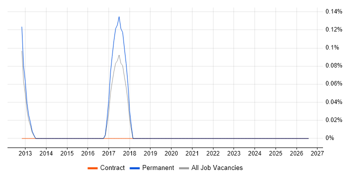 WinCC job vacancy trend in Nottingham