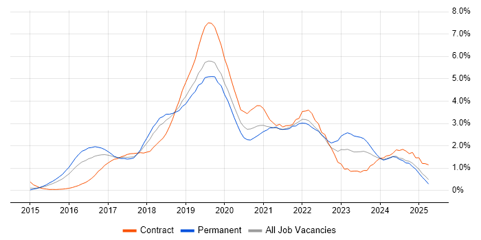 Job vacancy trend for Windows 10 in Nottingham