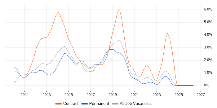 Windows 7 job vacancy trend in Nottingham