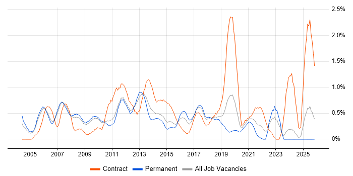 Windows Engineer job vacancy trend in Nottingham