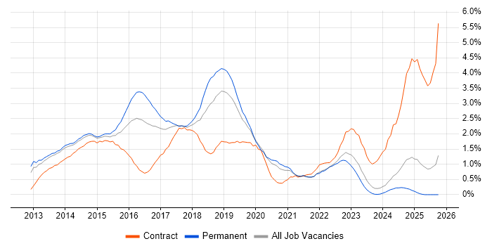 Windows Server 2012 job vacancy trend in Nottingham