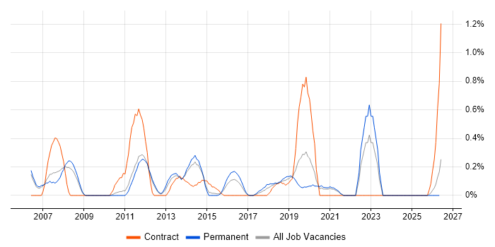 Windows Server Engineer job vacancy trend in Nottingham