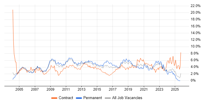 Windows Server job vacancy trend in Nottingham