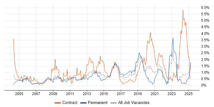 Job vacancy trend for Wireless in Nottingham