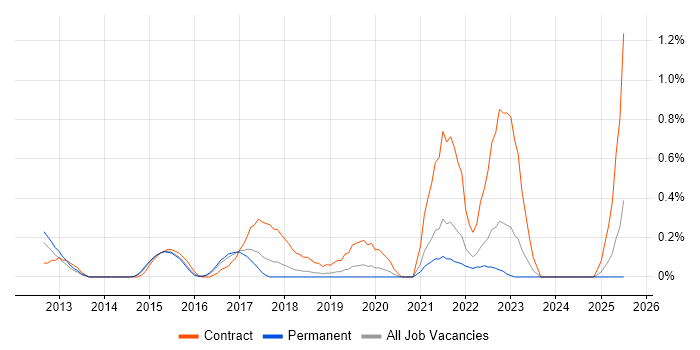 Job vacancy trend for Workday in Nottingham