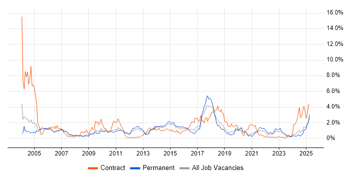 Job vacancy trend for Workflow in Nottingham