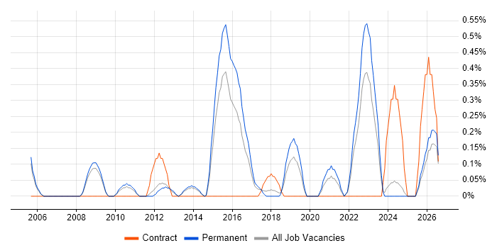 Workload Management job vacancy trend in Nottingham