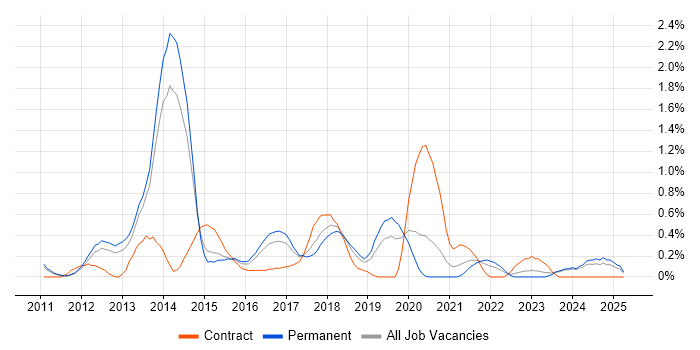 Job vacancy trend for Xcode in Nottingham Job vacancy trend for Xcode in Nottingham