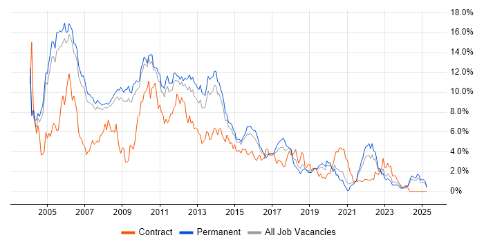 Job vacancy trend for XML in Nottingham Job vacancy trend for XML in Nottingham