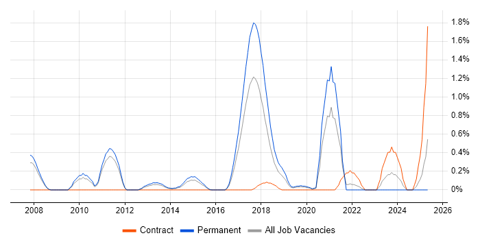 Job vacancy trend for YouTube in Nottingham