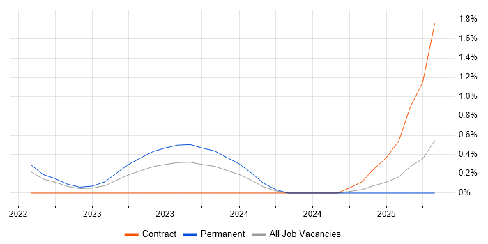 Job vacancy trend for Zero Trust in Nottingham