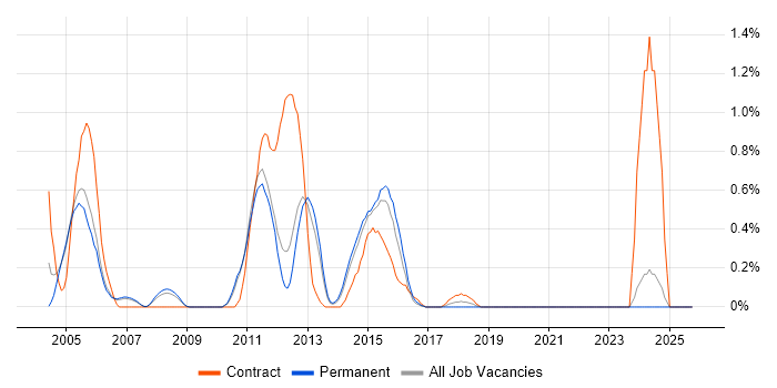 zOS job vacancy trend in Nottingham