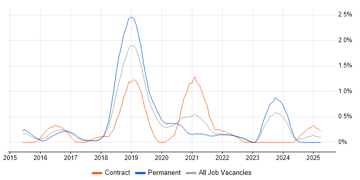 Job vacancy trend for OAuth in Nottinghamshire Job vacancy trend for OAuth in Nottinghamshire