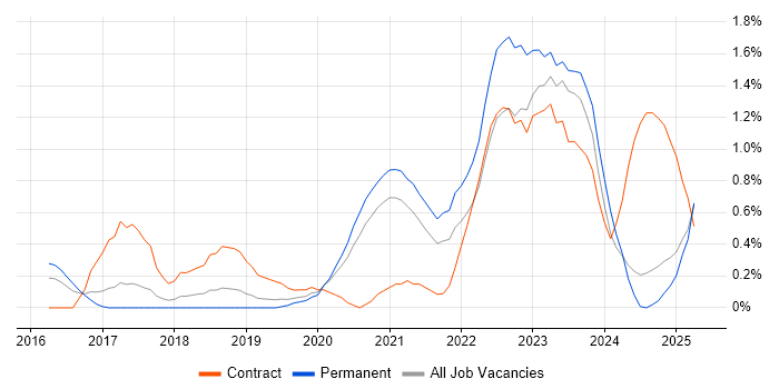 Job vacancy trend for OCI in Nottinghamshire Job vacancy trend for OCI in Nottinghamshire