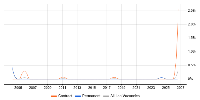 OLE job vacancy trend in Nottinghamshire
