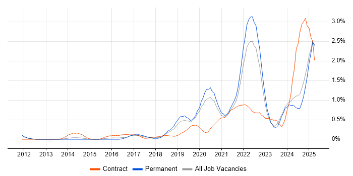 Job vacancy trend for Onboarding in Nottinghamshire Job vacancy trend for Onboarding in Nottinghamshire
