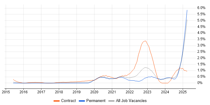 Job vacancy trend for OneDrive in Nottinghamshire Job vacancy trend for OneDrive in Nottinghamshire