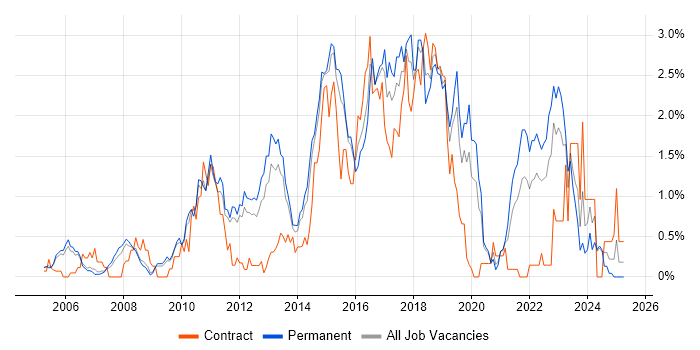 Job vacancy trend for Open Source in Nottinghamshire
