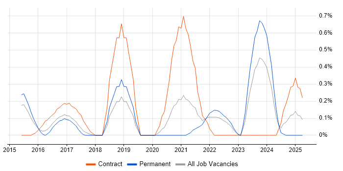 Job vacancy trend for OpenID in Nottinghamshire Job vacancy trend for OpenID in Nottinghamshire
