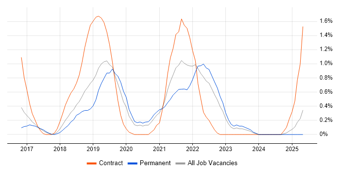 Job vacancy trend for OpenShift in Nottinghamshire Job vacancy trend for OpenShift in Nottinghamshire