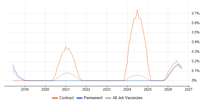 Operational Resilience job vacancy trend in Nottinghamshire