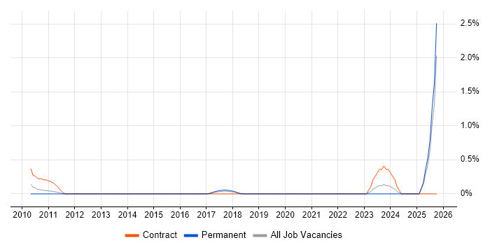 Operational Risk Manager job vacancy trend in Nottinghamshire