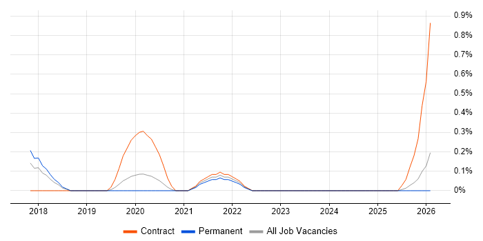 Operational Stability job vacancy trend in Nottinghamshire