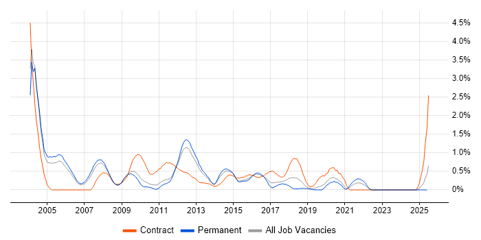 Job vacancy trend for Oracle Analyst in Nottinghamshire Job vacancy trend for Oracle Analyst in Nottinghamshire