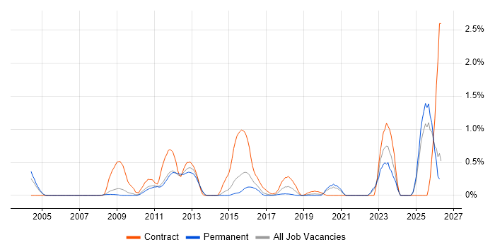 Oracle Architect job vacancy trend in Nottinghamshire