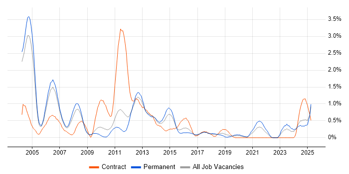 Job vacancy trend for Oracle Consultant in Nottinghamshire Job vacancy trend for Oracle Consultant in Nottinghamshire
