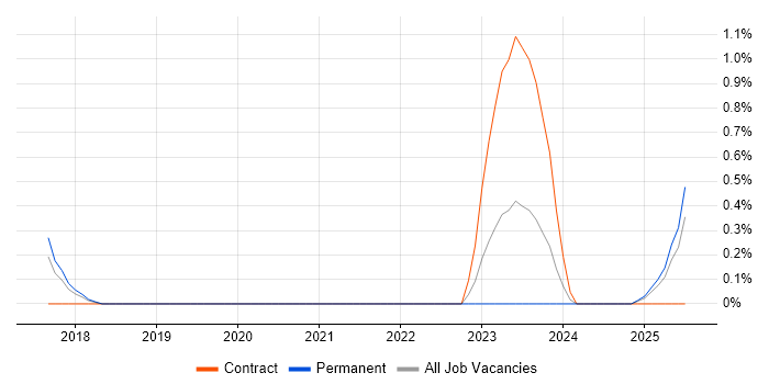 Job vacancy trend for Oracle CX in Nottinghamshire Job vacancy trend for Oracle CX in Nottinghamshire