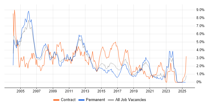 Job vacancy trend for Oracle Database in Nottinghamshire Job vacancy trend for Oracle Database in Nottinghamshire