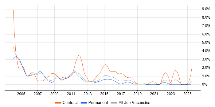 Job vacancy trend for Oracle Developer in Nottinghamshire Job vacancy trend for Oracle Developer in Nottinghamshire