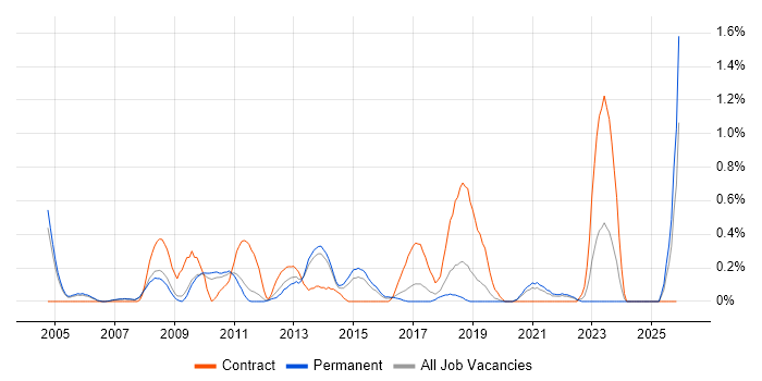 Oracle ERP job vacancy trend in Nottinghamshire