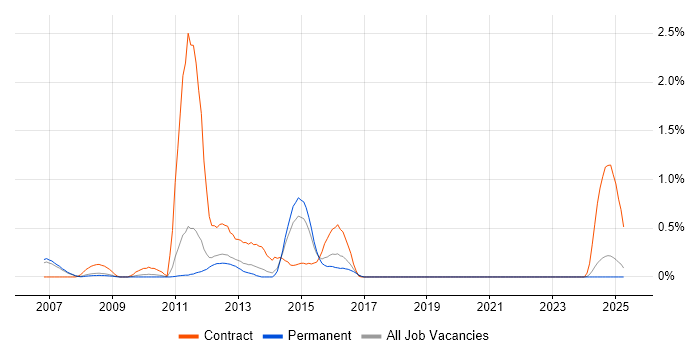Job vacancy trend for Oracle Functional Consultant in Nottinghamshire Job vacancy trend for Oracle Functional Consultant in Nottinghamshire
