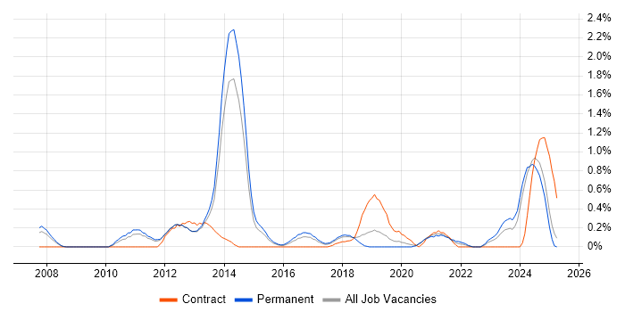 Job vacancy trend for Oracle Fusion in Nottinghamshire