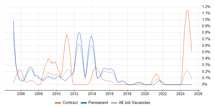 Job vacancy trend for Oracle Workflow in Nottinghamshire