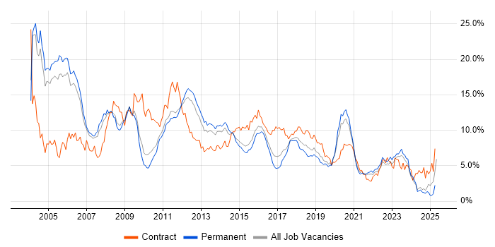Job vacancy trend for Oracle in Nottinghamshire Job vacancy trend for Oracle in Nottinghamshire