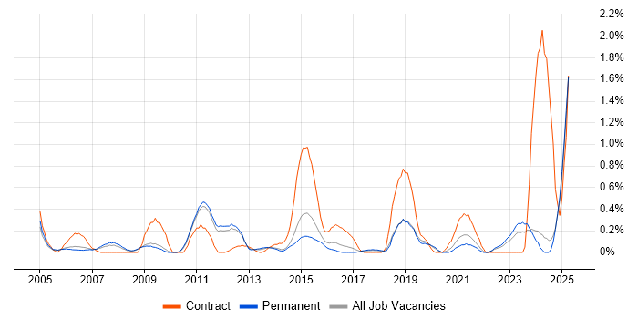 Job vacancy trend for Order Management in Nottinghamshire Job vacancy trend for Order Management in Nottinghamshire
