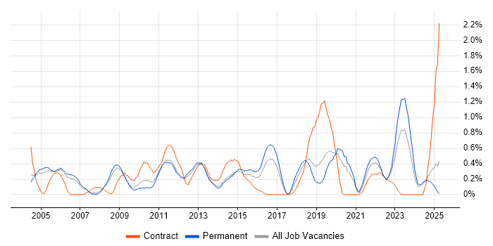 Job vacancy trend for OSPF in Nottinghamshire Job vacancy trend for OSPF in Nottinghamshire