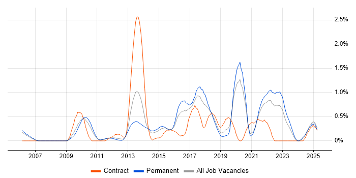 Job vacancy trend for Pair Programming in Nottinghamshire