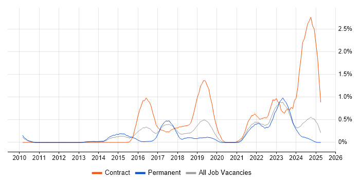 Job vacancy trend for Palo Alto in Nottinghamshire Job vacancy trend for Palo Alto in Nottinghamshire